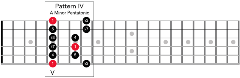 A Minor Pentatonic Improvisation - Fretboard Biology