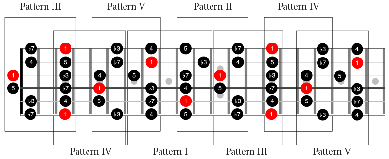 G Minor Pentatonic Improvisation - Fretboard Biology