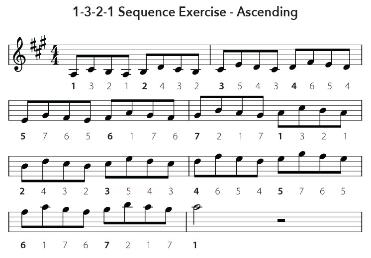 A Major Scale Sequence Fretboard Biology