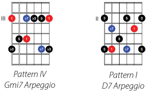 G Minor Improvisation - Fretboard Biology