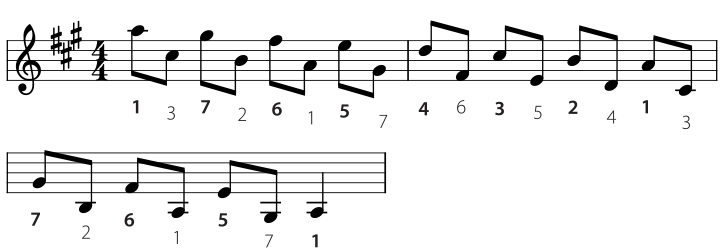 A Major Scale Sequence - Fretboard Biology