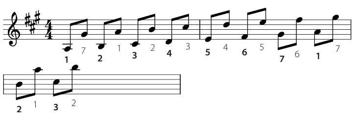 A Major Scale Sequence - Fretboard Biology