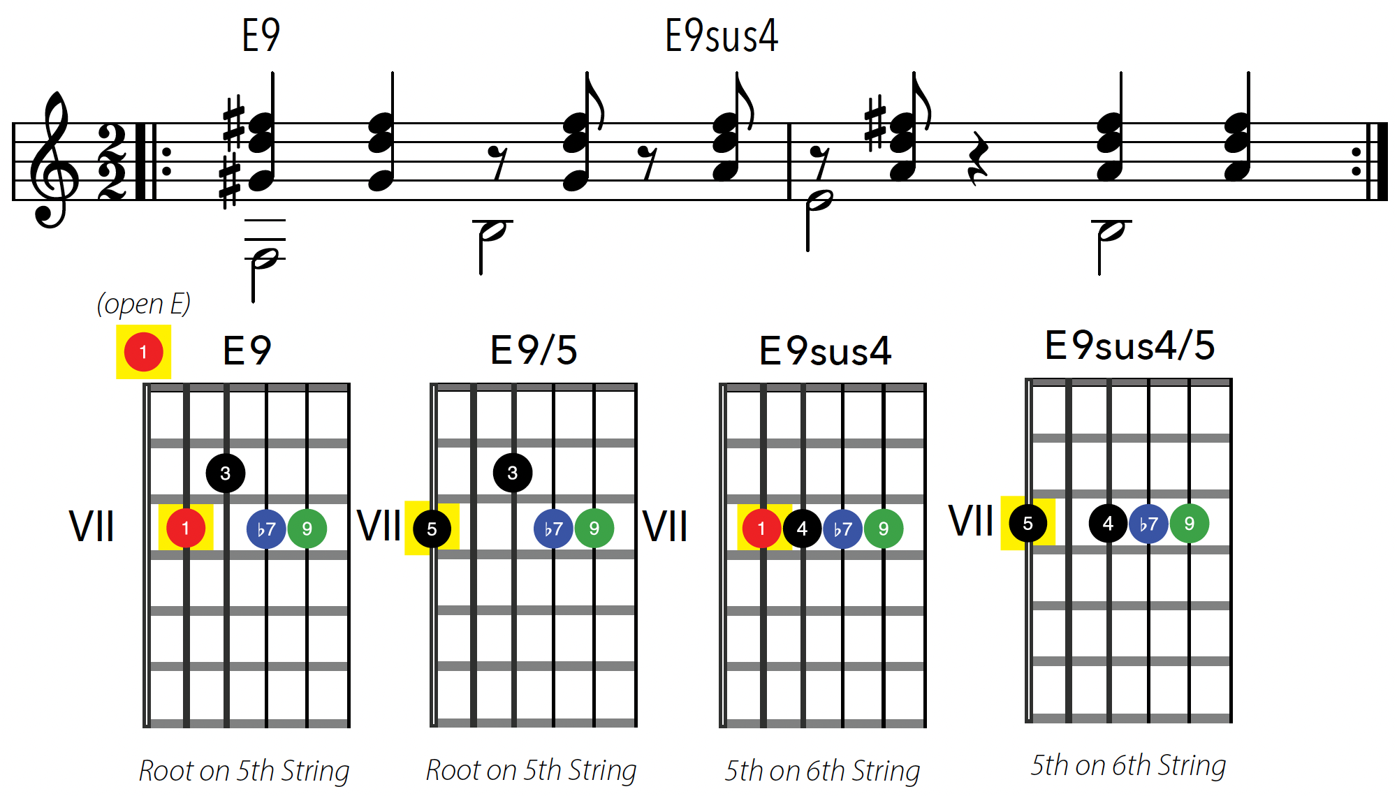 Samba Progression In E Fretboard Biology