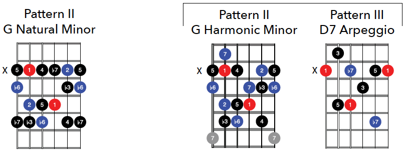 Progression in G Minor - Fretboard Biology