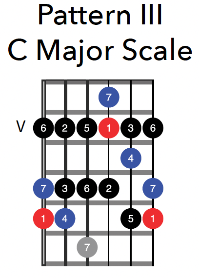 Progression In C Major V7 Iii Fretboard Biology